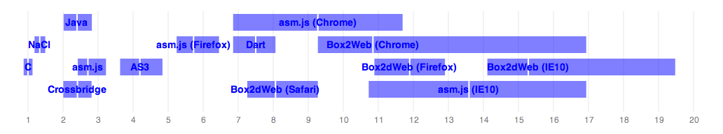 Graph of the table above